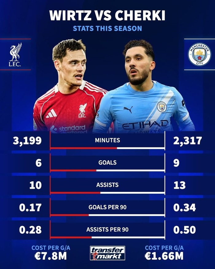 英超新援数据对比：维尔茨与谢尔基表现差异显