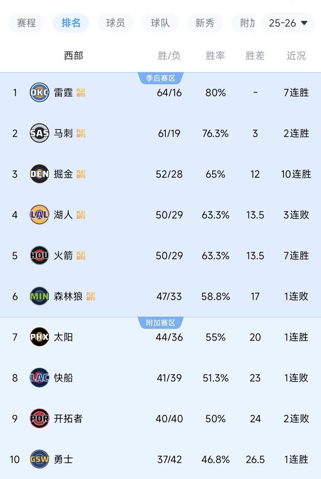 雷霆锁定常规赛冠军 掘金豪取10连胜领跑西部