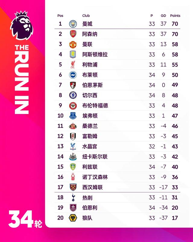 曼城反超阿森纳登顶英超争冠战进入白热化阶段