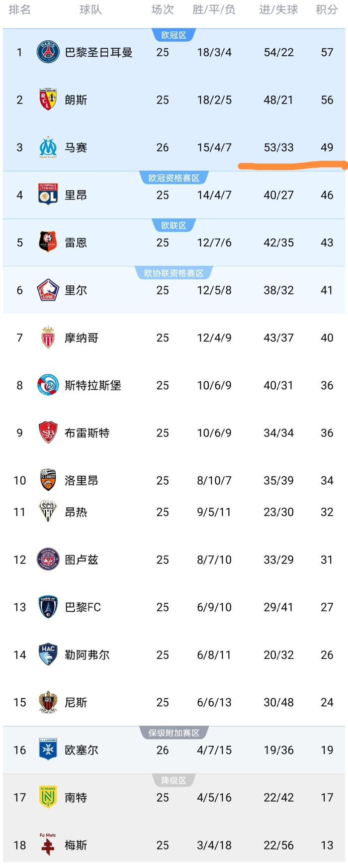 马赛主场1-0力克欧塞尔 积分榜格局再变