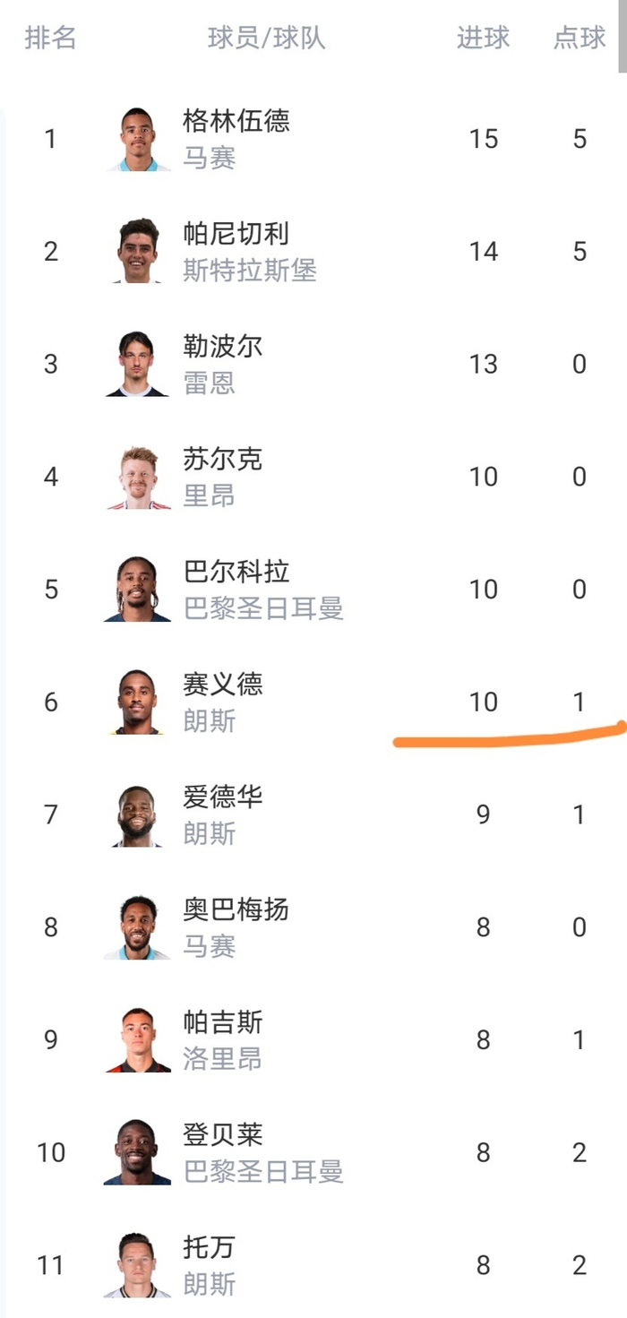 马赛主场1-0力克欧塞尔 积分榜格局再变